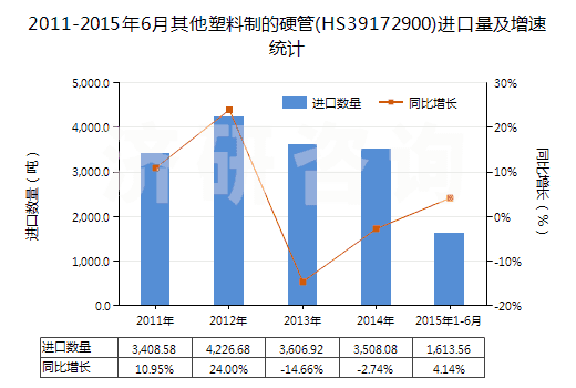 2011-2015年6月其他塑料制的硬管(HS39172900)進(jìn)口量及增速統(tǒng)計(jì)